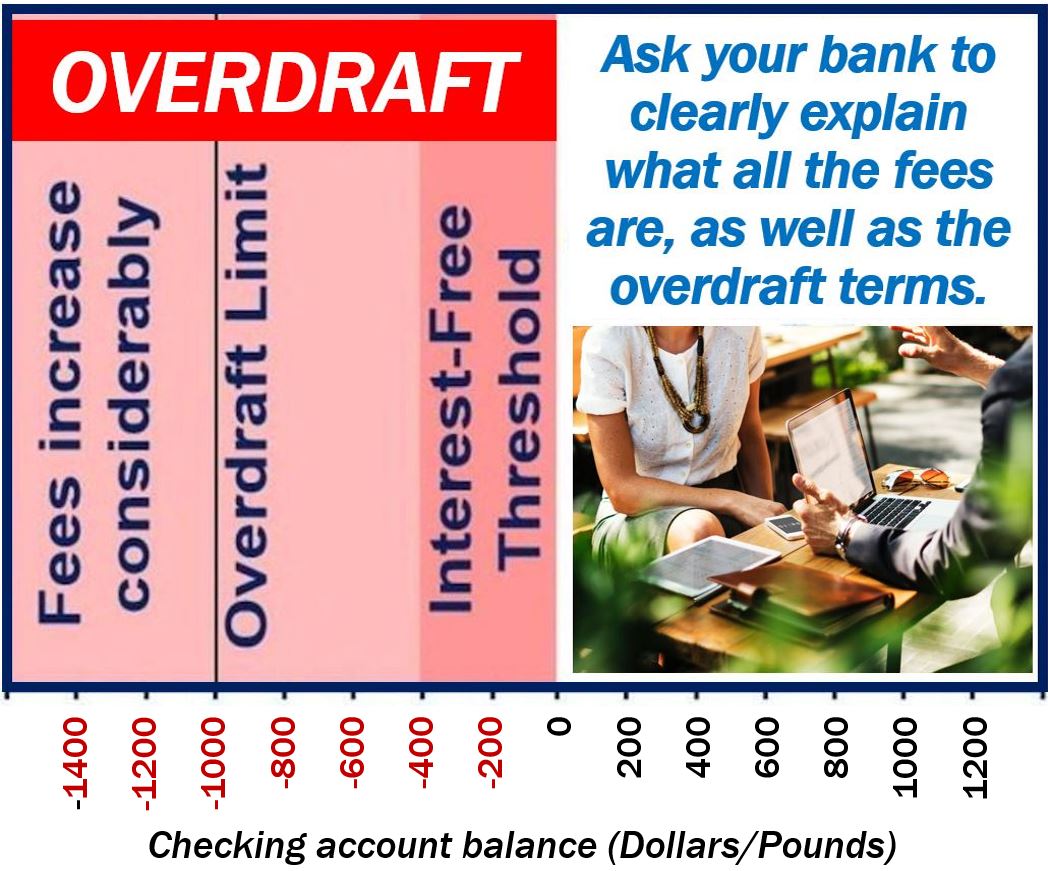 Overdraft Fee Definition