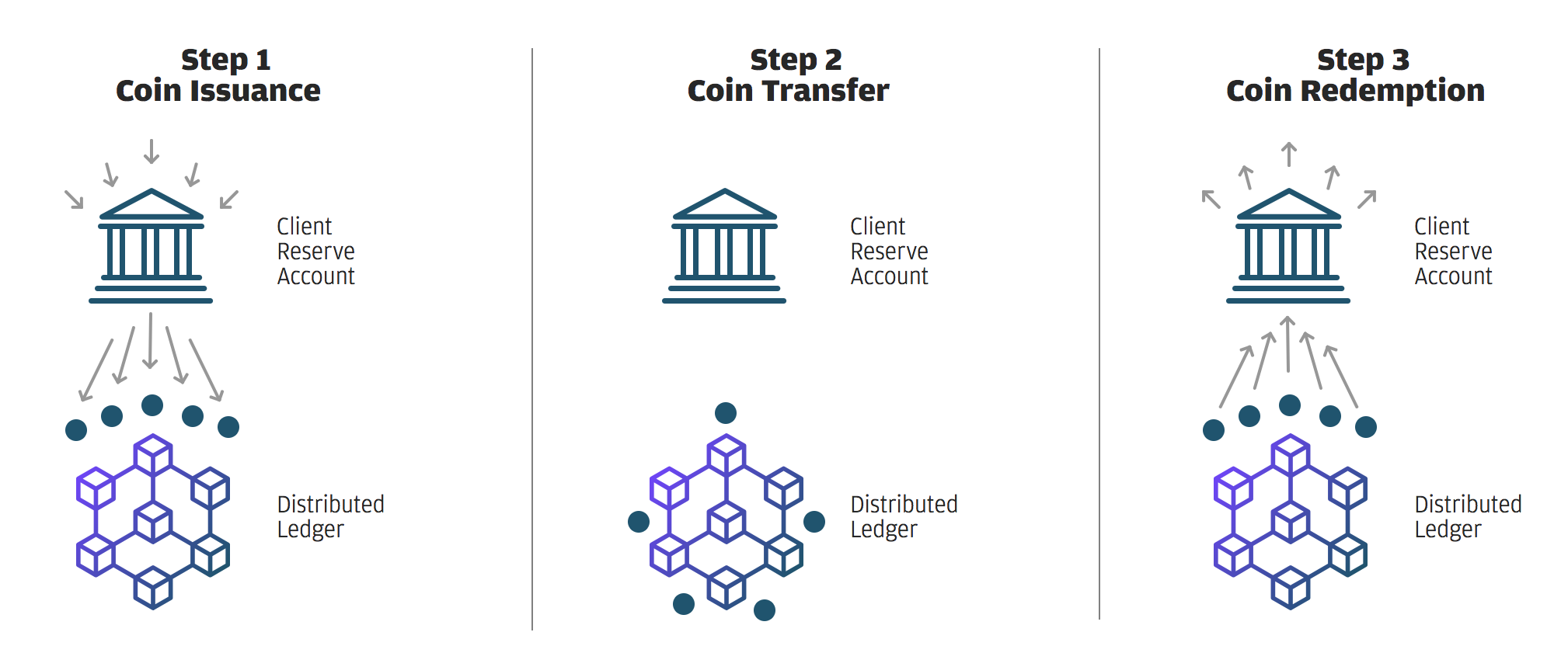 Coin transfer. JPM Coin. Core Blockchain.