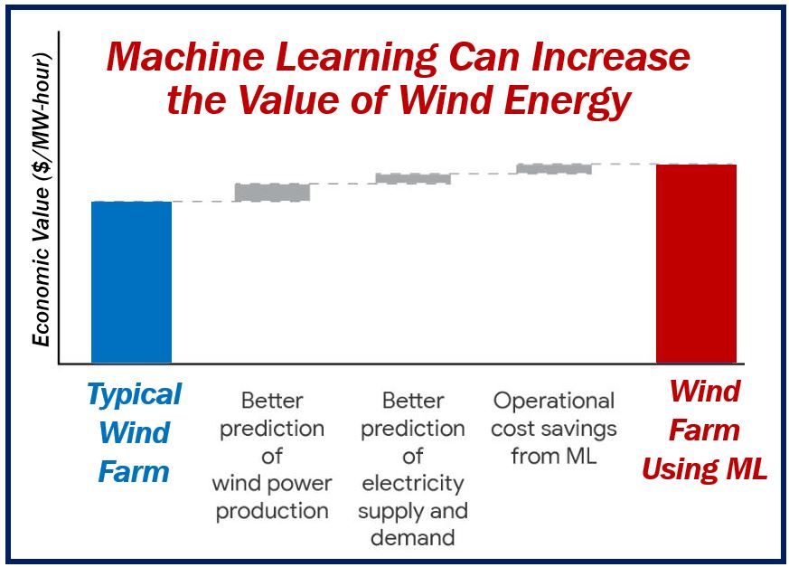 DeepMind machine learning wind energy - image 1