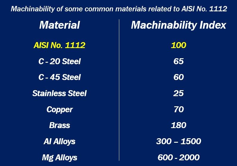 Chart showing the machinability of some common materials.