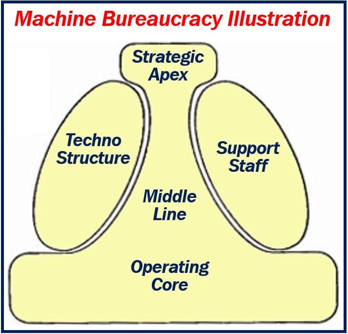 Machine Bureaucracy Illustration 122