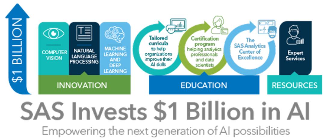 SAS AI Investment