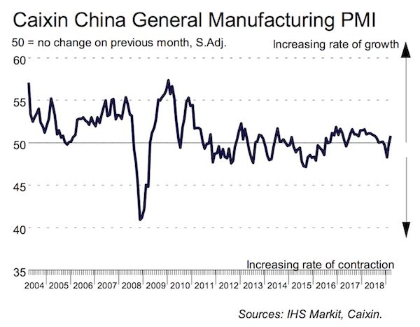 Caixin China Manufacturing PMI Graph
