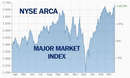 What is the NYSE Arca Major Market Index? Definition and examples ...