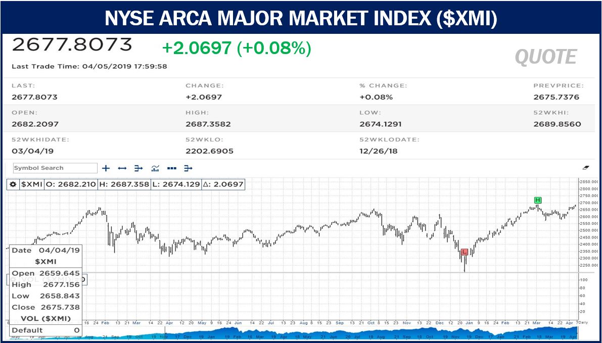 What is the NYSE Arca Major Market Index? Definition and examples