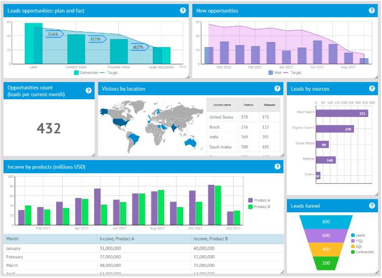 Painless Services Automation for Mid-size Business