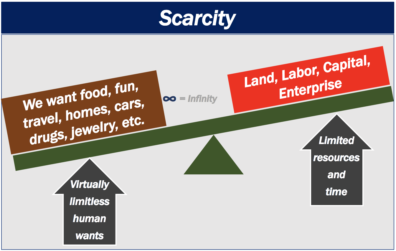 What Is Scarcity Definition And Meaning Market Business News