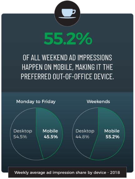 Weekend ad impressions percentage