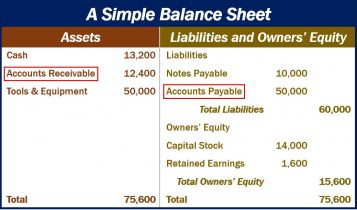 What Is Accounts Receivable? Definition And Examples