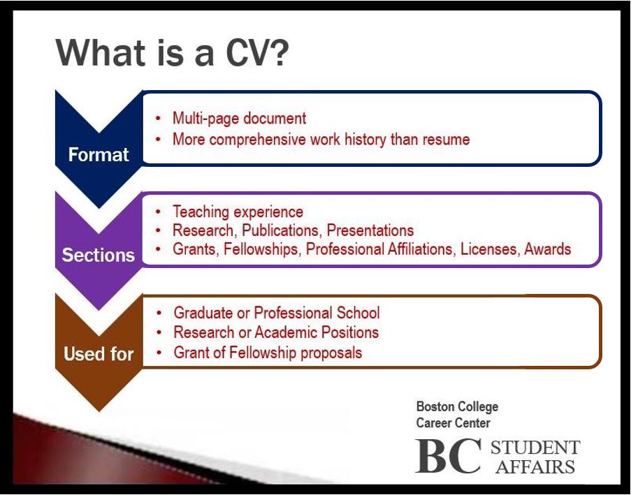 Some information about CVs that you should know