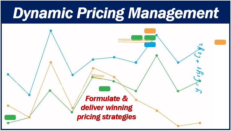 1. dynamic pricing adjusts prices based on