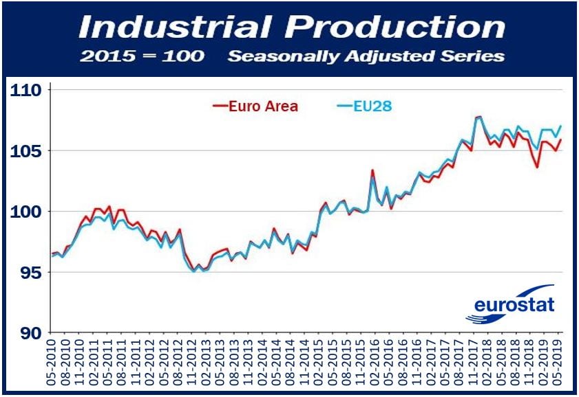 Industrial Production European Union May 2019