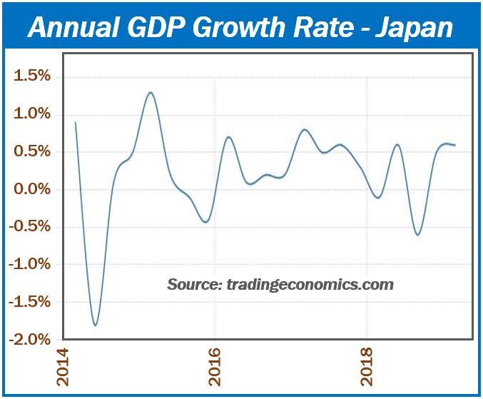 Japan GDP growth statistics
