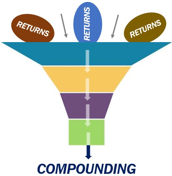 Compounding in investments