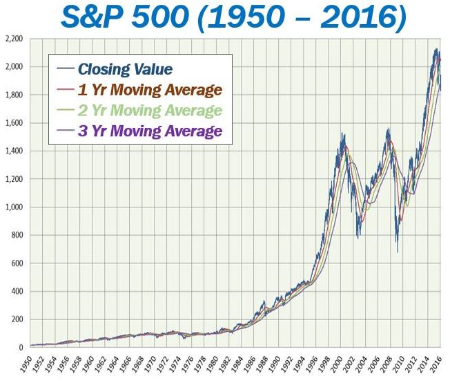 S And P 500 News