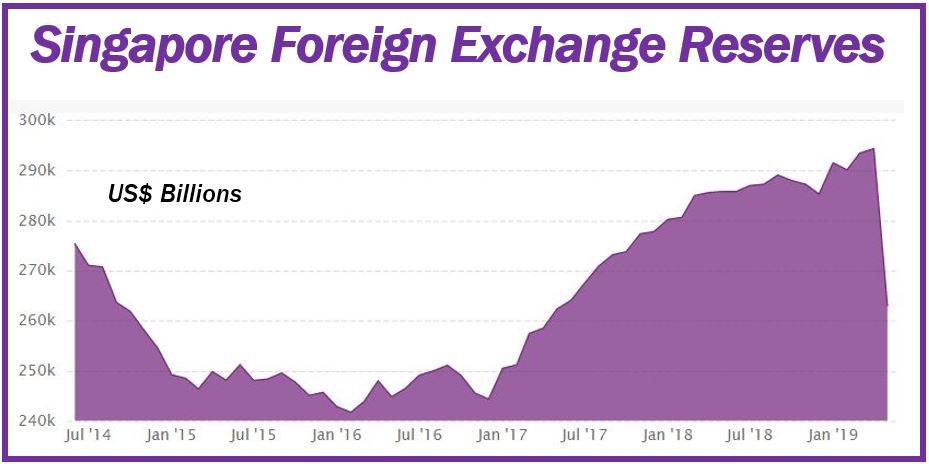 Singapore foreign exchange reserves