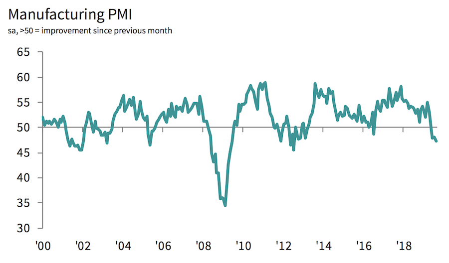 UK Manufacturing PMI