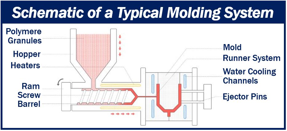 Typical molding system schematic 333333