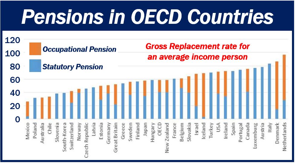 Pensions in other countries including UK and USA