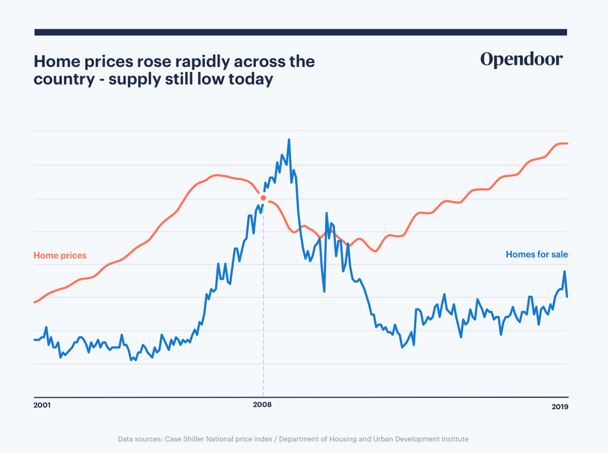 4444 Graph for property market article image