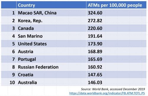 Top 10 ATM countries