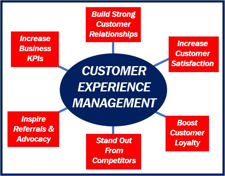 Custmer experience management image 4993929394954