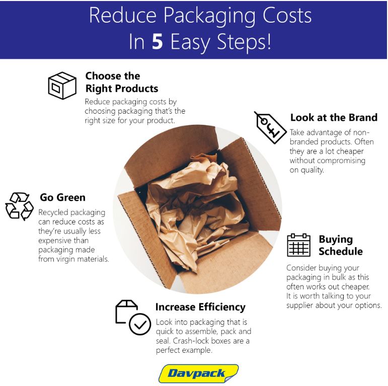 Packaging cost