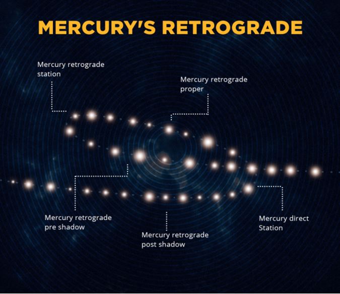 mercury retrograde 2021