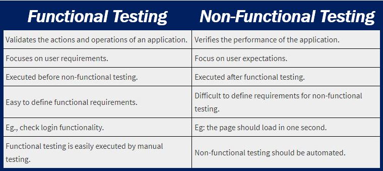 Functional vs non-functional software testing
