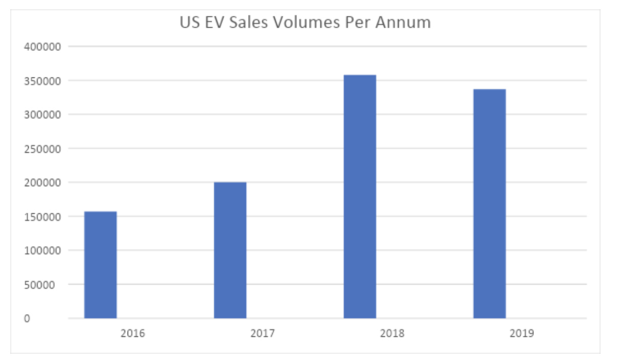 EV sales US