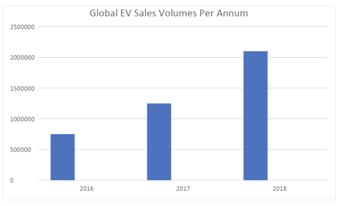 global ev sales