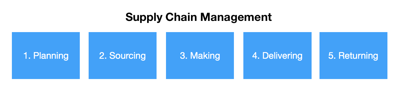 supply_chain_management_stages