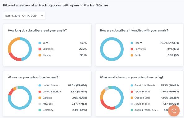 Analytics and planning for article on mailing marketing electronically