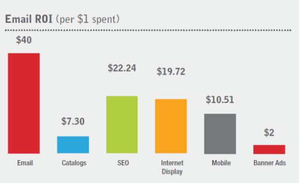 Email ROI per dollar spend image 3233