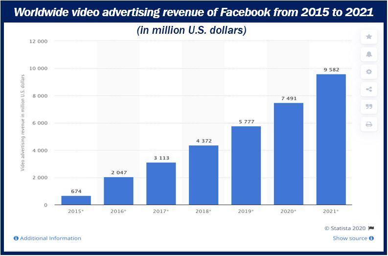 Facebook global revenue pic