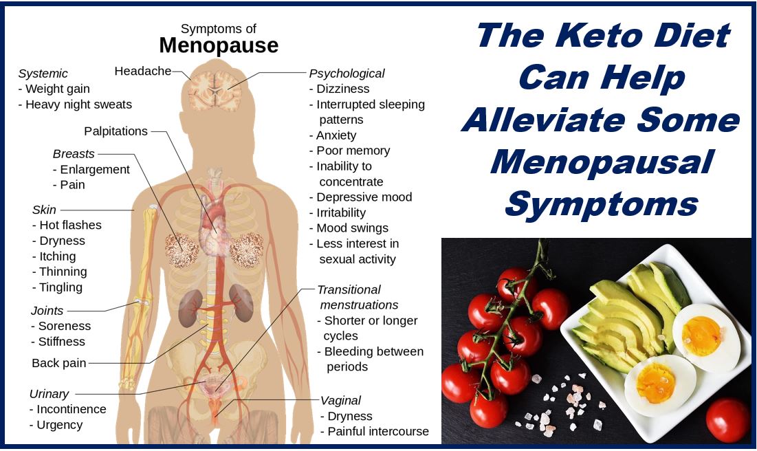 Keto diet and the menopause - image of symtoms and keto foods