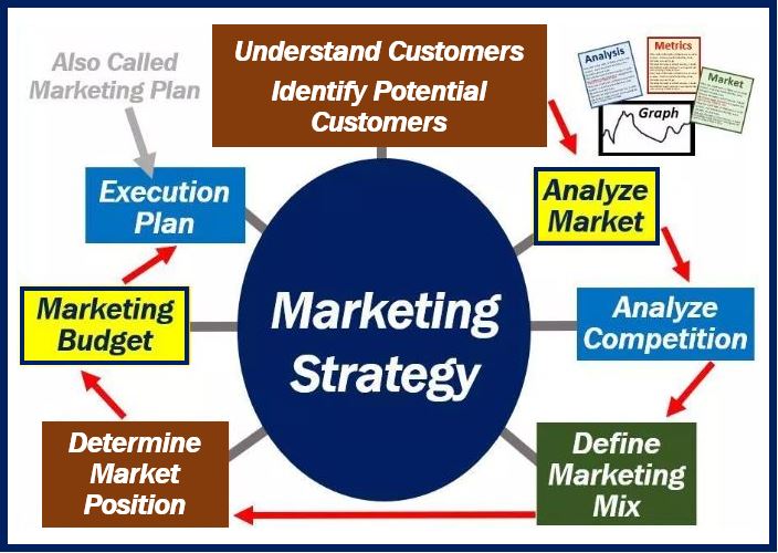 Marketing strategy - image explaining meaning