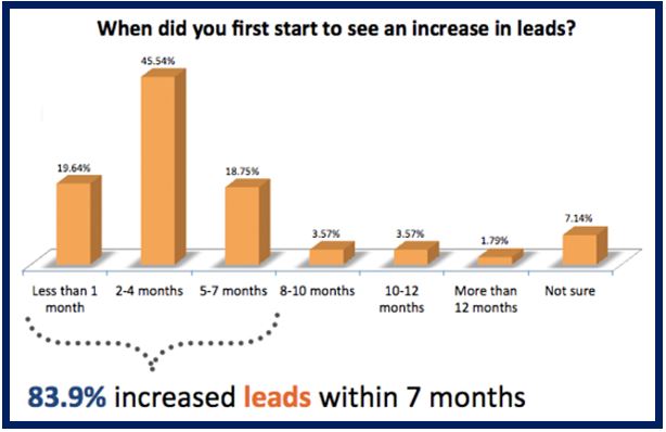 Graph showing increase in leads over time 4