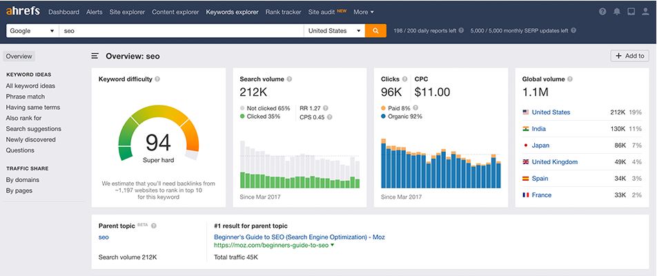 AHREFS image for article 498398938vv9389