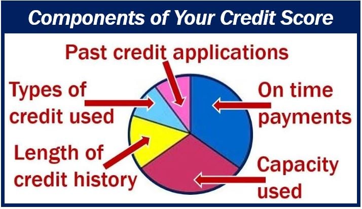 Credit score and credit history image for article - 1111