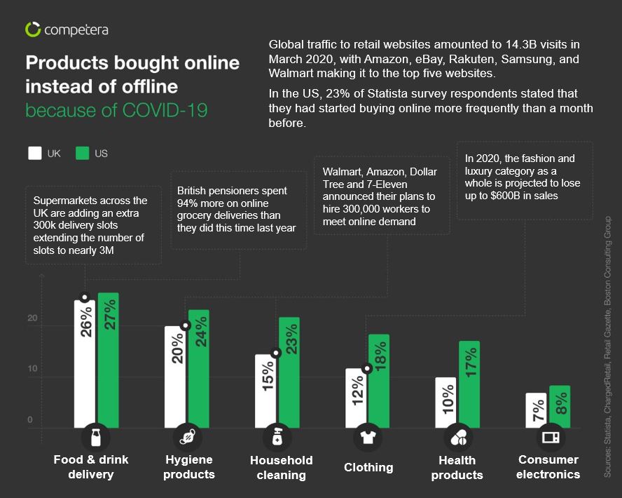 Competera - shopping changes in UK and USA due to COVID-19 - infographic