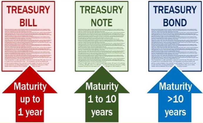 Treasury bonds - and bills and notes - safe investments for beginners