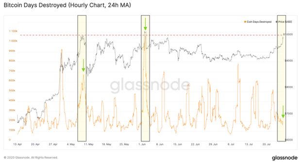 Bitcoin best days destroyed - image for article