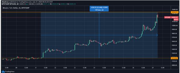 Bitcoin price evolution this past week - Bitcoin crosses back