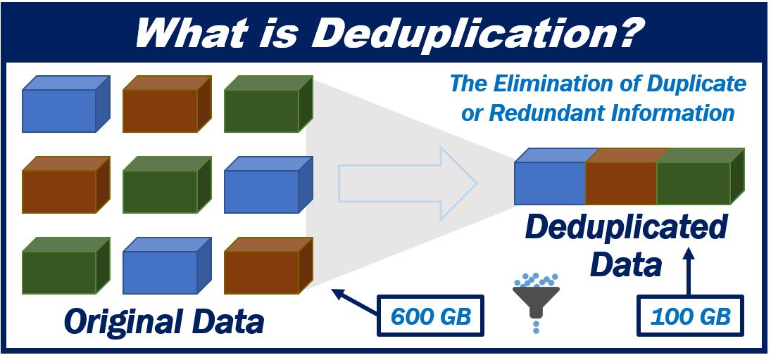 Deduplication - image explaining the meaning 44444