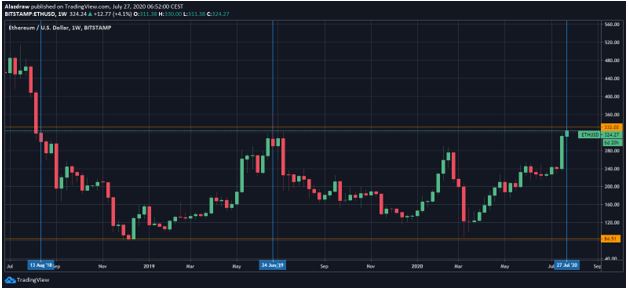 Evolution of the price of Ether for 2 years