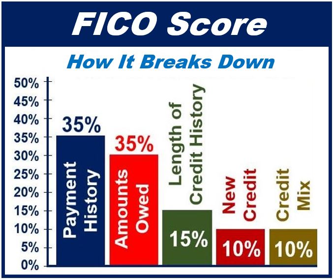 FICO score image for article - 44444