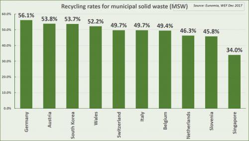 top recycling nations