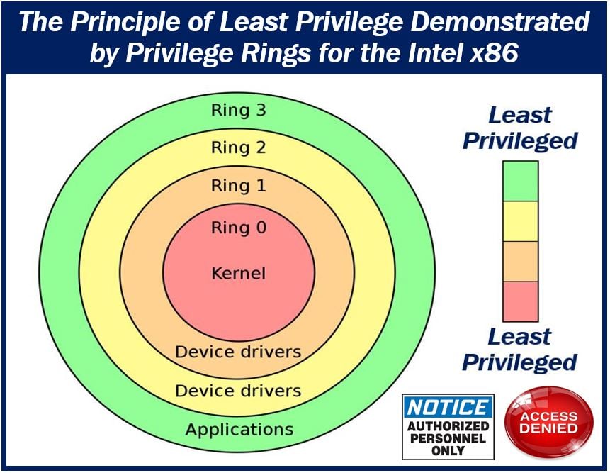 concept of least privilege