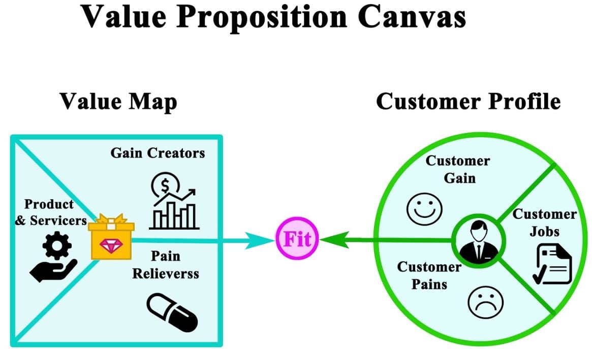 how to write value proposition in business plan
